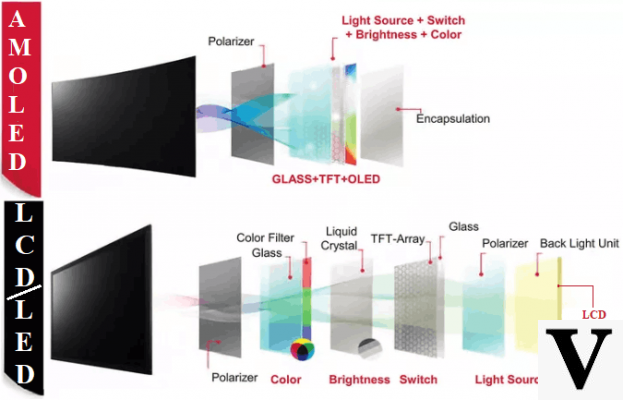 OLED vs QLED vs LED vs LCD: what changes and which one to choose