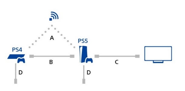 How to switch FIFA from PS4 to PS5