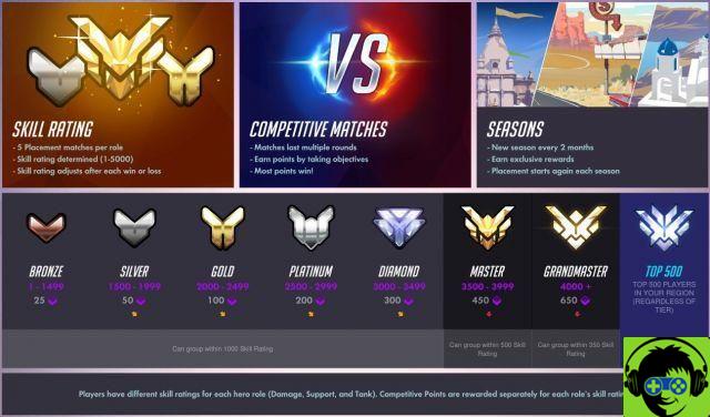 Come funziona il sistema di classificazione di Overwatch?