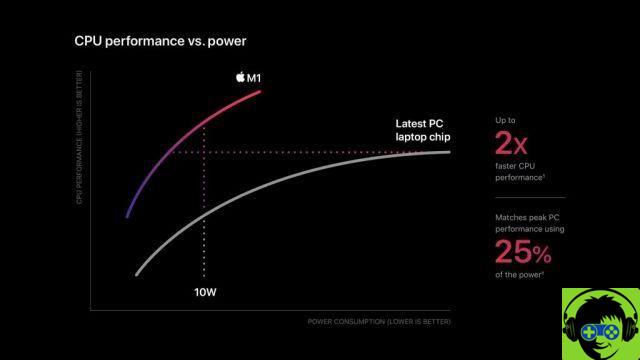 Apple's new system on an M1 chip