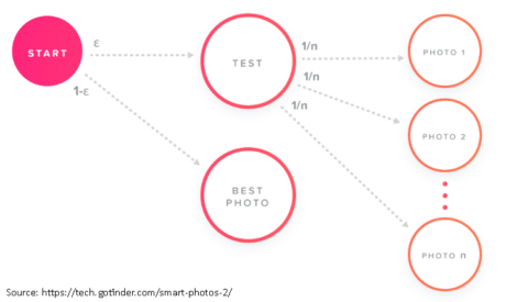 How Tinder Smart Photos works and which photos to choose for Tinder