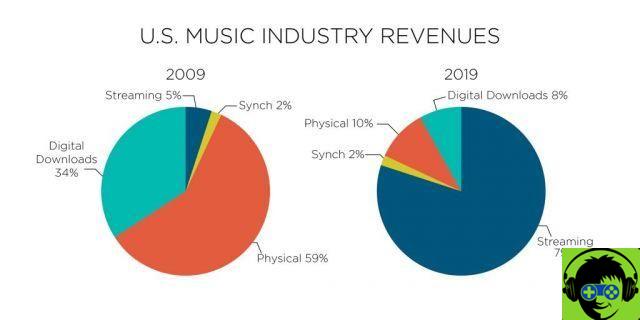 Según la RIAA, el streaming ya representa el 79% de los ingresos musicales de EE. UU.