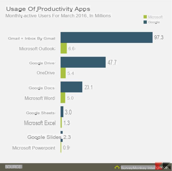 Office vs Google Apps: Microsoft nettamente sconfitta sul mobile