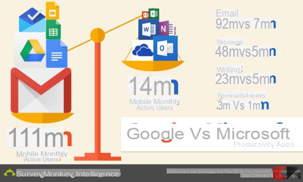 Office vs Google Apps : Microsoft clairement battu sur mobile