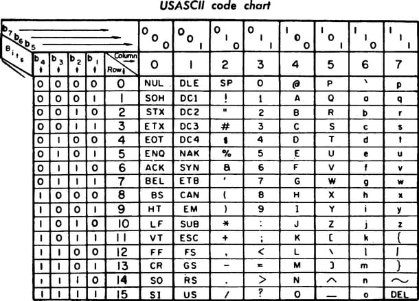 Code ASCII : comment ça marche