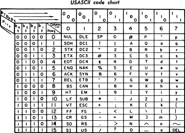 ASCII code: how it works