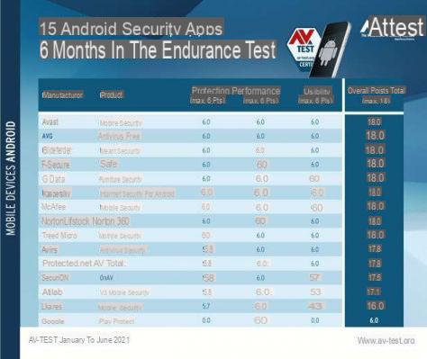 AV-TEST: Google Play Protect es prácticamente inútil