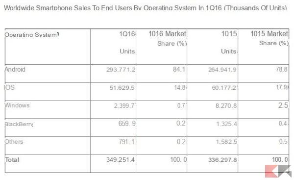 Windows Phone - 10 Mobile: cuota de mercado sotto l'1%