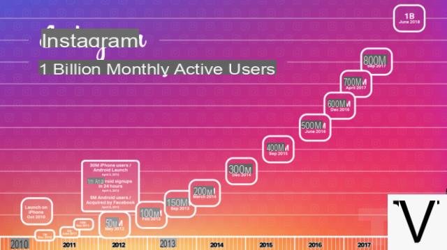 Comment gagner de l'argent avec Instagram