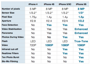 Créer, éditer et partager des photos avec iOS 7