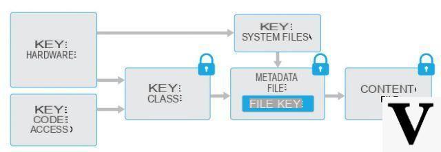 Comment fonctionne le cryptage sur les iPhones ?