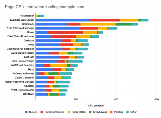 Cómo las extensiones de Chrome pueden ralentizar su navegación web