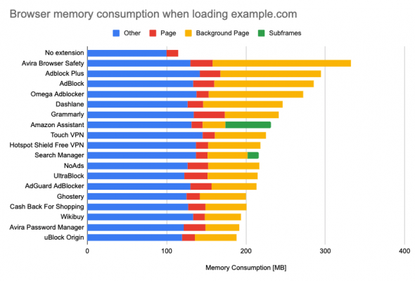 Como as extensões do Chrome podem tornar sua navegação na web mais lenta