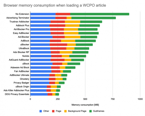 How Chrome Extensions Can Slow Down Your Web Browsing