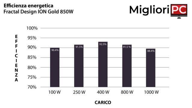 Fractal Design ION Gold 850W • Recension + Test alimentatore