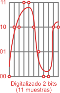 Noções básicas de som digital Digital