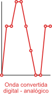 Bases du son numérique Numérique