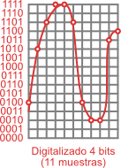 Noções básicas de som digital Digital