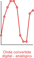 Bases du son numérique Numérique