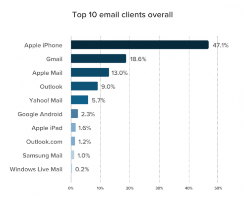 Las empresas de correo masivo ven las noticias de Apple con preocupación