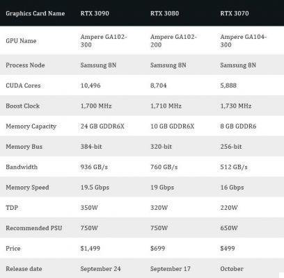 Serie RTX 30: Founders o Custom, ¿cuál debería comprar?