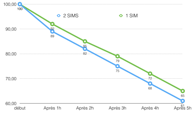 A dual-SIM smartphone, why, how and for whom?