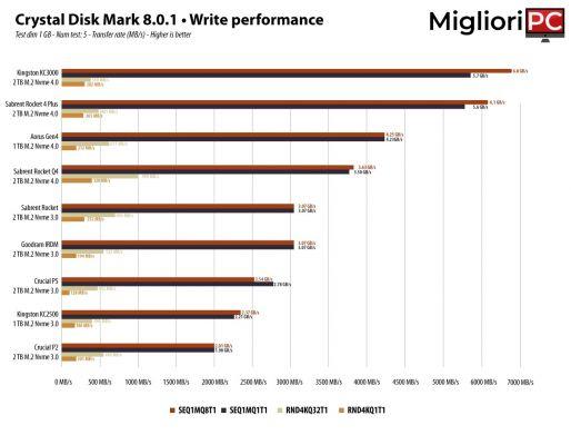 Sabrent Rocket • Revisão do SSD Nvme PCIe 3.0